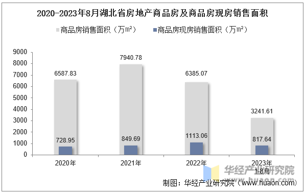 2020-2023年8月湖北省房地产商品房及商品房现房销售面积