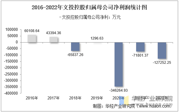 2016-2022年文投控股归属母公司净利润统计图