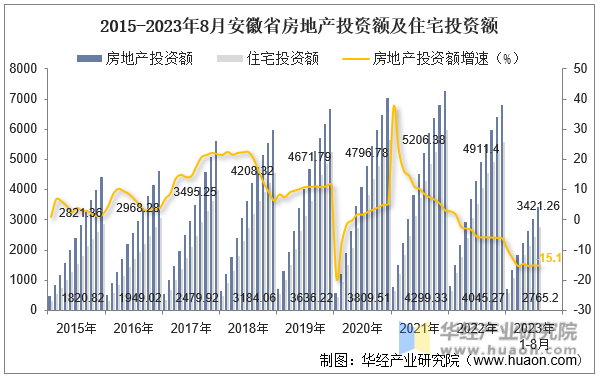2015-2023年8月安徽省房地产投资额及住宅投资额