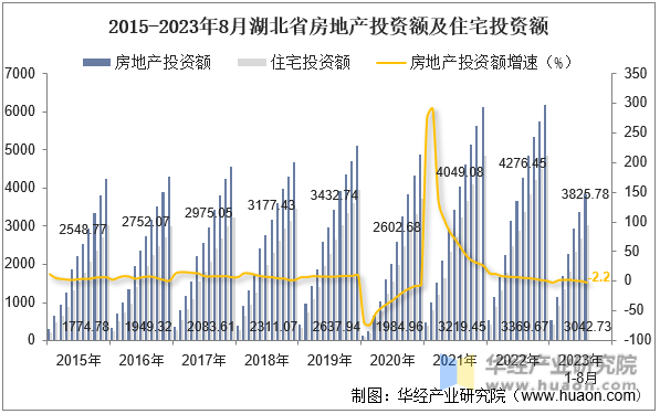 2015-2023年8月湖北省房地产投资额及住宅投资额