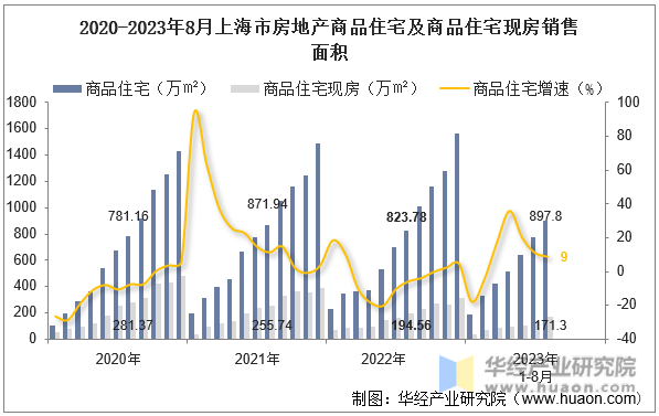 2020-2023年8月上海市房地产商品住宅及商品住宅现房销售面积