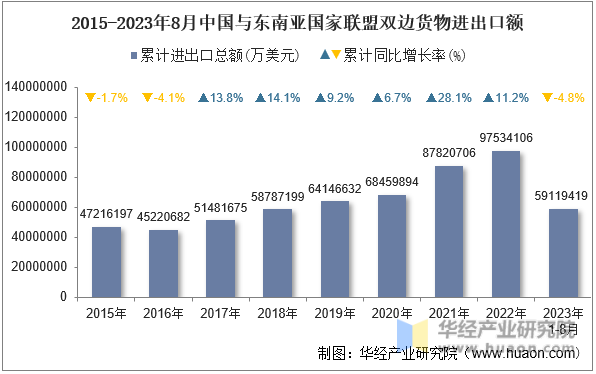 2015-2023年8月中国与东南亚国家联盟双边货物进出口额