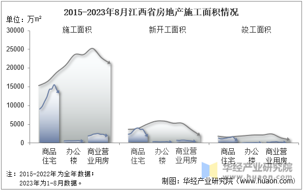 2015-2023年8月江西省房地产施工面积情况