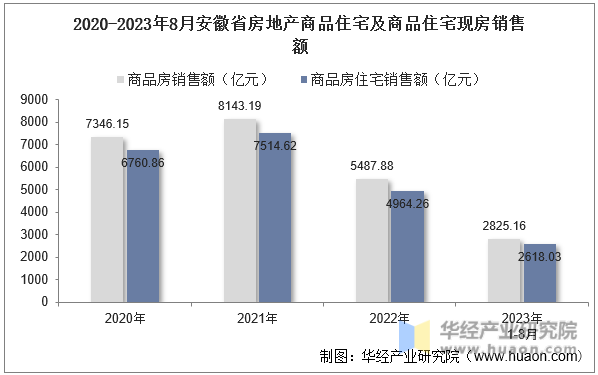 2020-2023年8月安徽省房地产商品住宅及商品住宅现房销售额