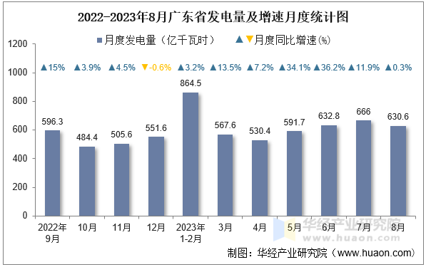 2022-2023年8月广东省发电量及增速月度统计图