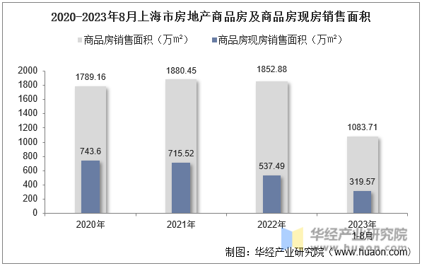 2020-2023年8月上海市房地产商品房及商品房现房销售面积