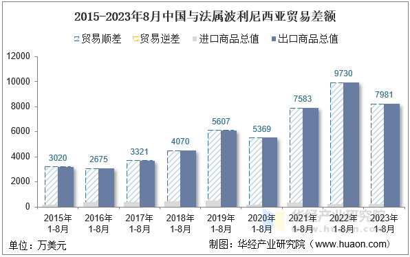 2015-2023年8月中国与法属波利尼西亚贸易差额