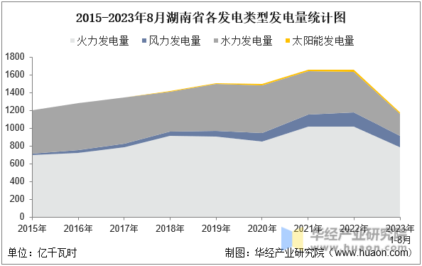 2015-2023年8月湖南省各发电类型发电量统计图