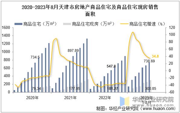 2020-2023年8月天津市房地产商品住宅及商品住宅现房销售面积