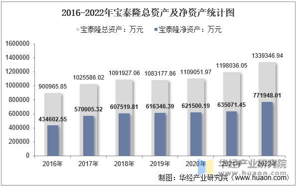 2016-2022年宝泰隆总资产及净资产统计图