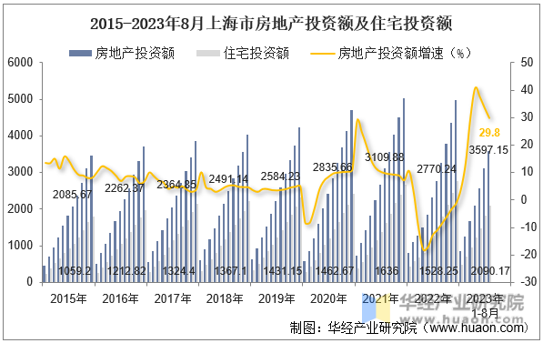 2015-2023年8月上海市房地产投资额及住宅投资额