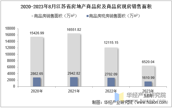 2020-2023年8月江苏省房地产商品房及商品房现房销售面积
