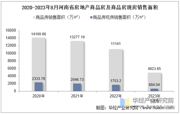 2020-2023年8月河南省房地产商品房及商品房现房销售面积