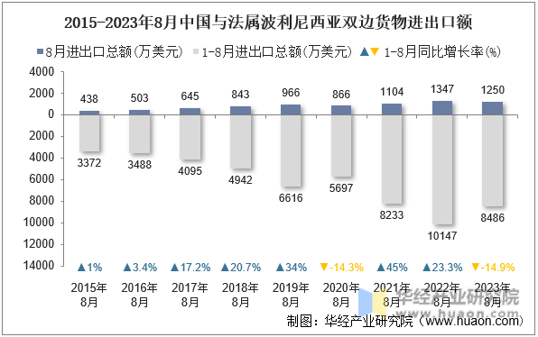 2015-2023年8月中国与法属波利尼西亚双边货物进出口额