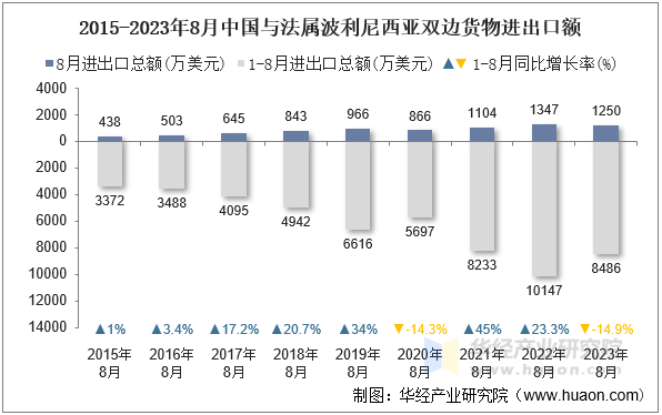 2015-2023年8月中国与法属波利尼西亚双边货物进出口额