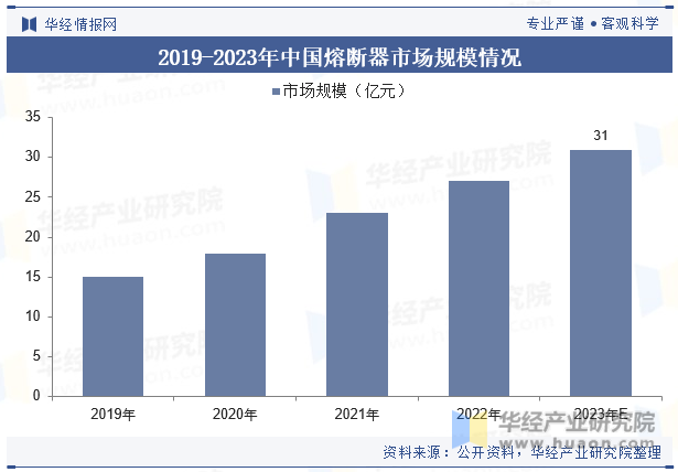 2019-2023年中国熔断器市场规模情况