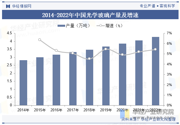 2014-2022年中国光学玻璃产量及增速