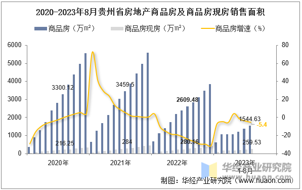 2020-2023年8月贵州省房地产商品房及商品房现房销售面积