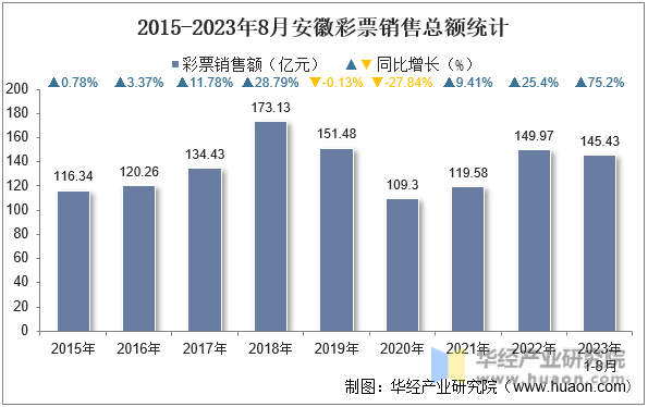 2015-2023年8月安徽彩票销售总额统计
