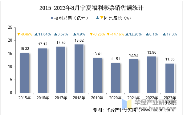 2015-2023年8月宁夏福利彩票销售额统计