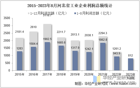 2015-2023年8月河北省工业企业利润总额统计