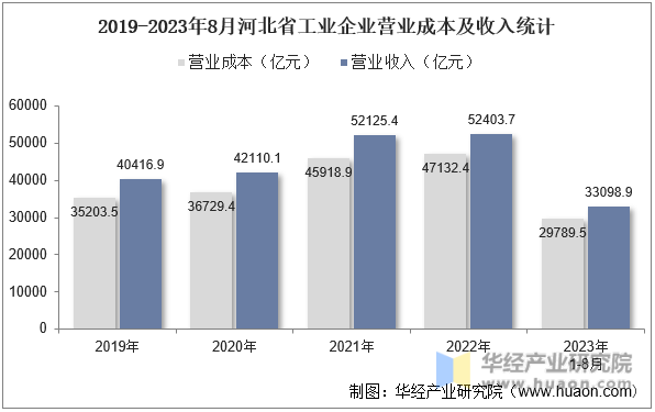 2019-2023年8月河北省工业企业营业成本及收入统计