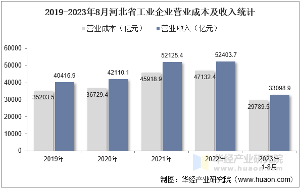 2019-2023年8月河北省工业企业营业成本及收入统计