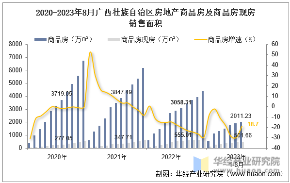 2020-2023年8月广西壮族自治区房地产商品房及商品房现房销售面积