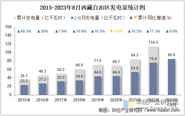 2015-2023年8月西藏自治区发电量统计图
