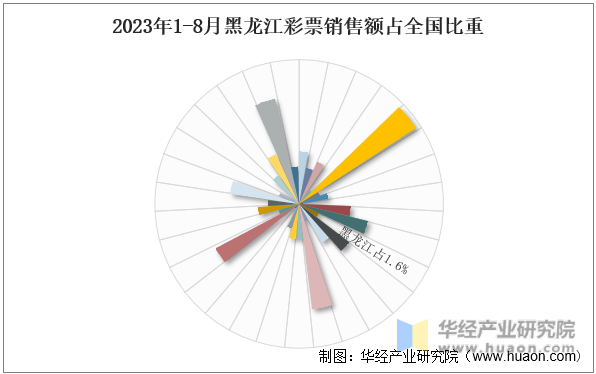 2023年1-8月黑龙江彩票销售额占全国比重