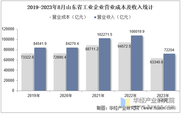 2019-2023年8月山东省工业企业营业成本及收入统计