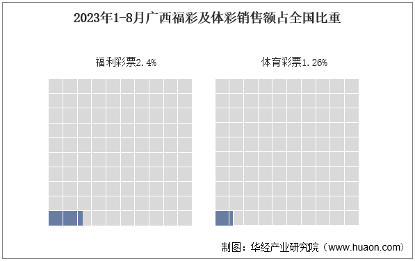 2023年1-8月广西福彩及体彩销售额占全国比重