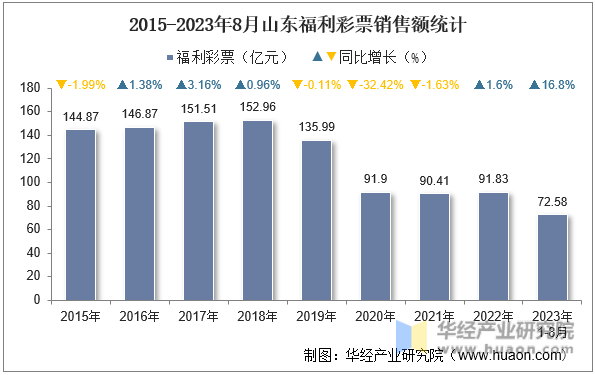 2015-2023年8月山东福利彩票销售额统计
