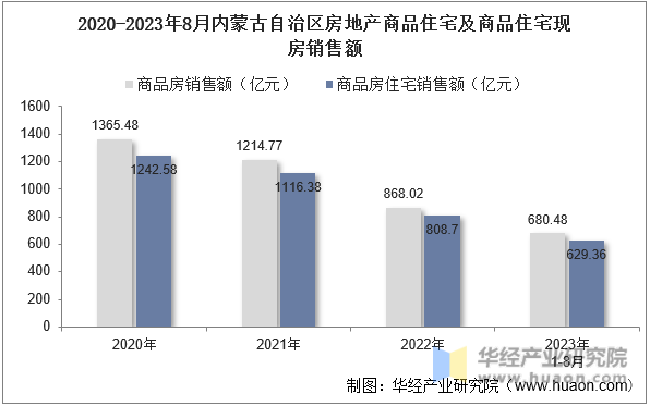 2020-2023年8月内蒙古自治区房地产商品住宅及商品住宅现房销售额