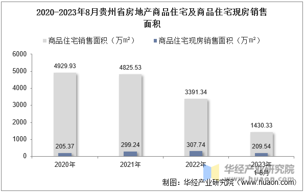 2020-2023年8月贵州省房地产商品住宅及商品住宅现房销售面积