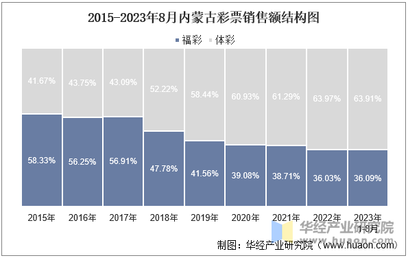 2015-2023年8月内蒙古彩票销售额结构图