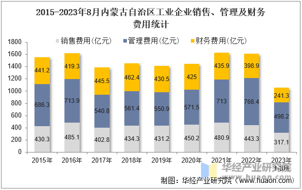 2015-2023年8月内蒙古自治区工业企业销售、管理及财务费用统计