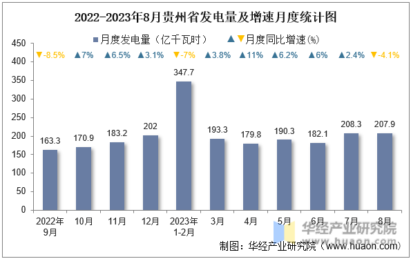 2022-2023年8月贵州省发电量及增速月度统计图