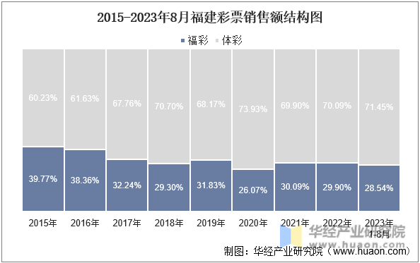 2015-2023年8月福建彩票销售额结构图