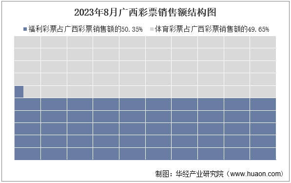 2023年8月广西彩票销售额结构图