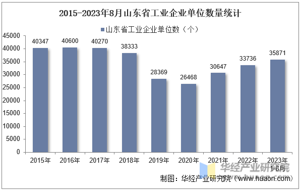 2015-2023年8月山东省工业企业单位数量统计