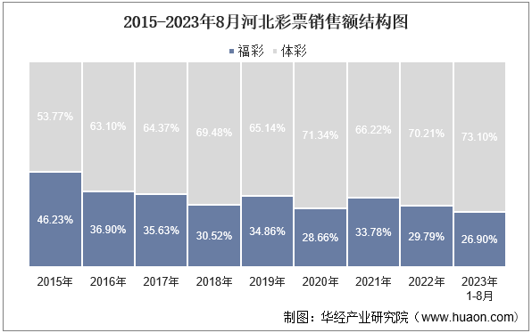 2015-2023年8月河北彩票销售额结构图