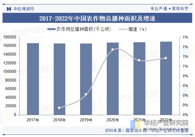 2017-2022年中国农作物总播种面积及增速