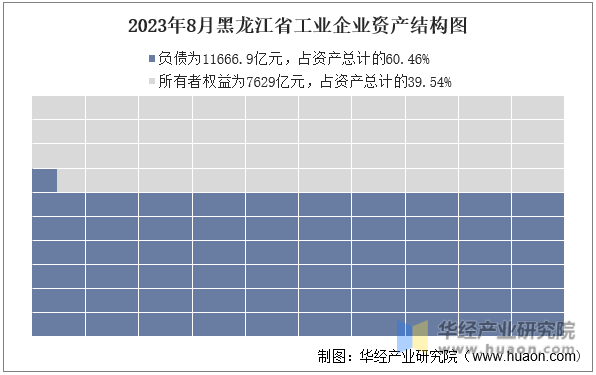 2023年8月黑龙江省工业企业资产结构图