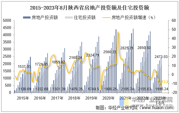 2015-2023年8月陕西省房地产投资额及住宅投资额