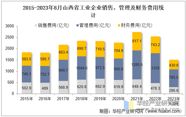 2015-2023年8月山西省工业企业销售、管理及财务费用统计