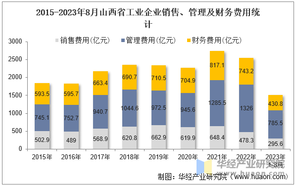 2015-2023年8月山西省工业企业销售、管理及财务费用统计