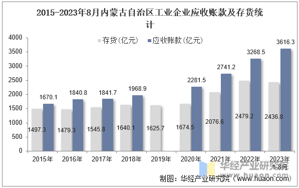 2015-2023年8月内蒙古自治区工业企业应收账款及存货统计