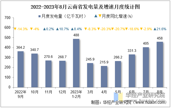 2022-2023年8月云南省发电量及增速月度统计图