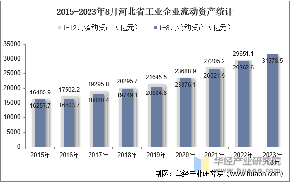 2015-2023年8月河北省工业企业流动资产统计